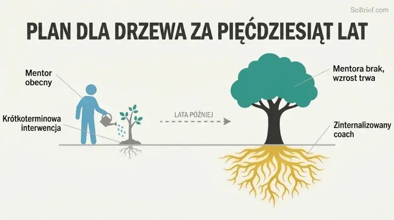 Before-and-after transformation showing a mentor planting a small sapling that grows into a large self-sustaining tree with deep visible roots representing internalized guidance.