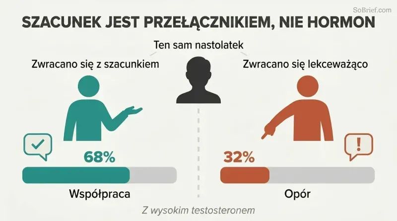 Split panel comparing how respectful versus dismissive treatment of the same teen produces 68% cooperation or 32% cooperation, showing that disrespect—not hormones—drives rebellion.