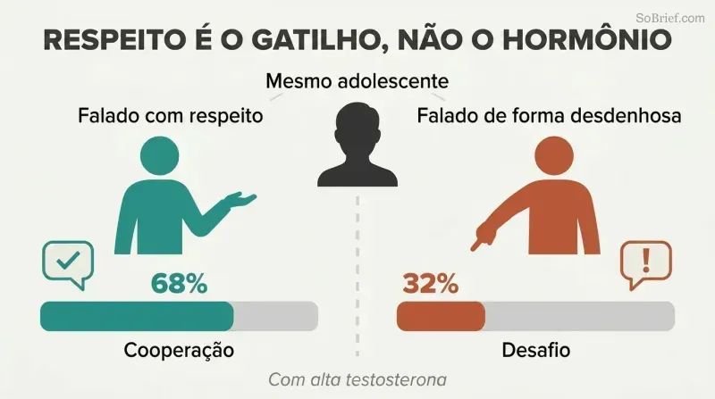 Split panel comparing how respectful versus dismissive treatment of the same teen produces 68% cooperation or 32% cooperation, showing that disrespect—not hormones—drives rebellion.
