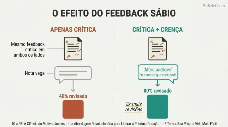 Split panel comparing criticism alone yielding 40% revision rates on the left versus criticism paired with expressed belief producing 80% revision rates on the right.