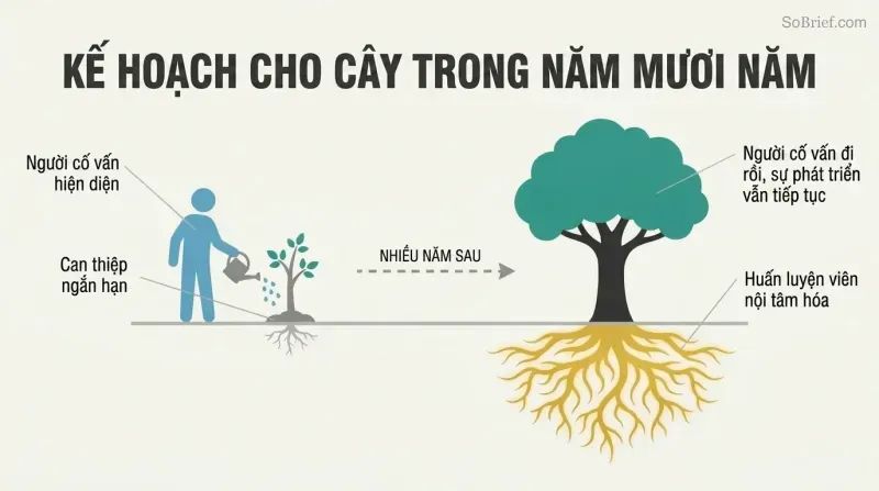 Before-and-after transformation showing a mentor planting a small sapling that grows into a large self-sustaining tree with deep visible roots representing internalized guidance.