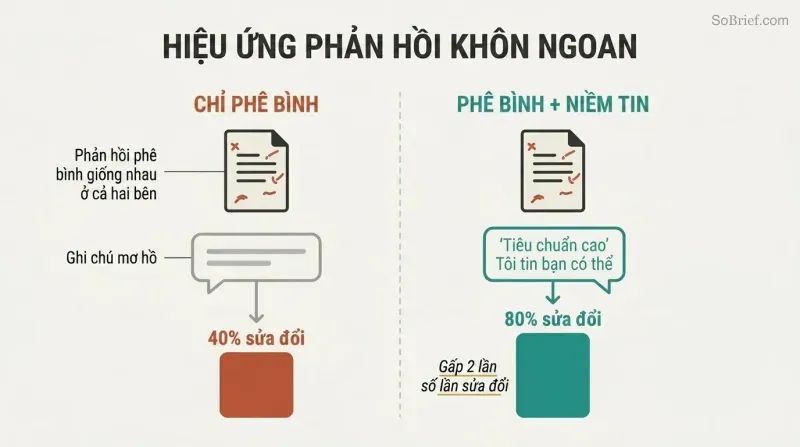 Split panel comparing criticism alone yielding 40% revision rates on the left versus criticism paired with expressed belief producing 80% revision rates on the right.