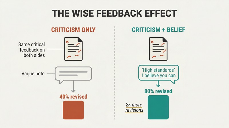 Split panel comparing criticism alone yielding 40% revision rates on the left versus criticism paired with expressed belief producing 80% revision rates on the right.