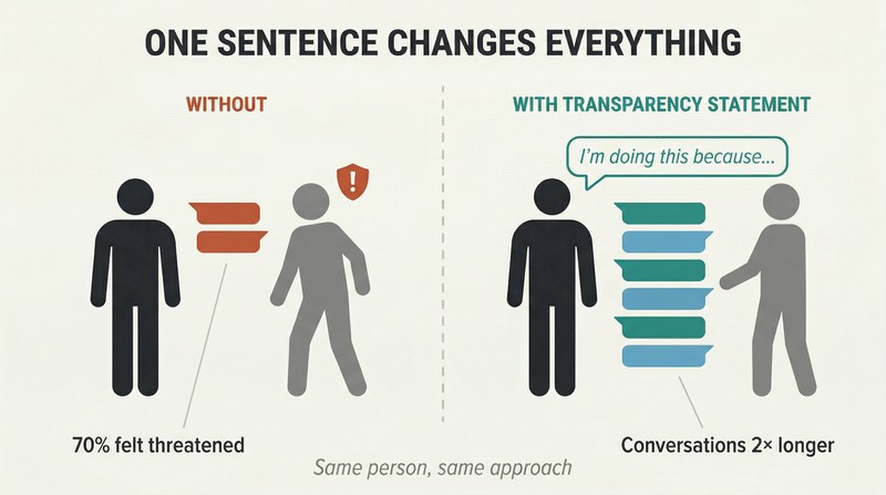 Split panel comparing the same interaction without and with a transparency statement, showing short hostile exchange versus long positive conversation.