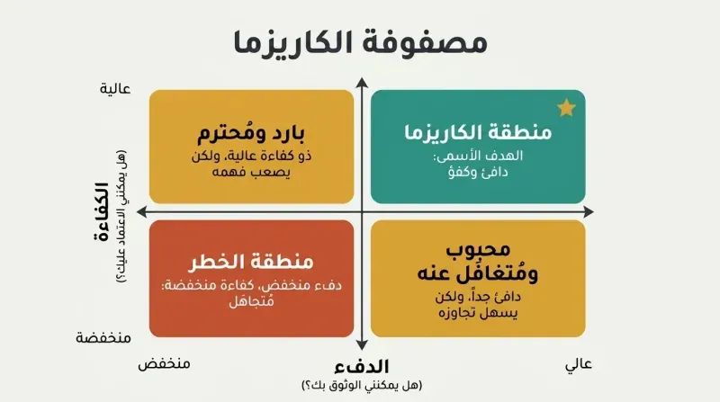 A two-by-two matrix comparing Warmth and Competence, highlighting how they combine into four social archetypes, with the Charisma Zone being the ultimate goal.