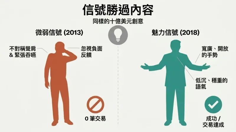 Split panel comparison showing how the exact same product idea receives zero deals with weak body language, but achieves total success with charismatic non-verbal cues.