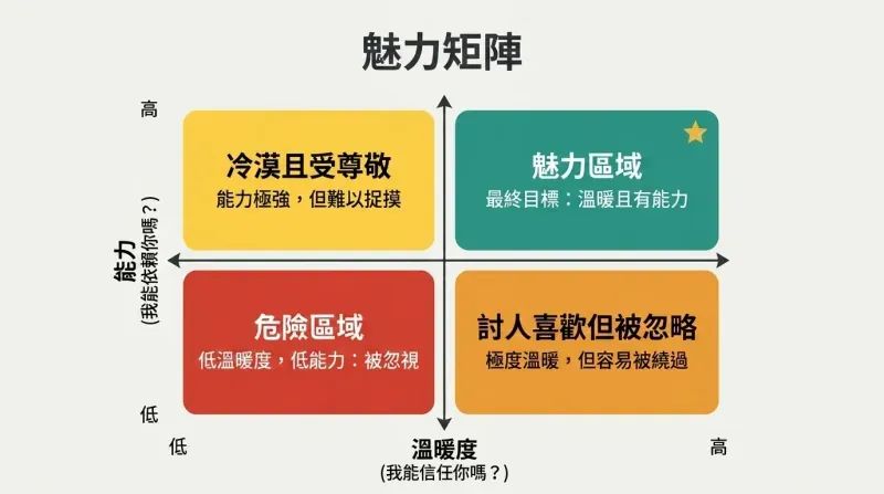 A two-by-two matrix comparing Warmth and Competence, highlighting how they combine into four social archetypes, with the Charisma Zone being the ultimate goal.