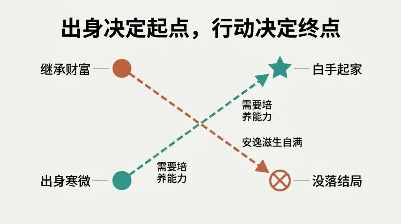 A path diagram showing an ascending teal line from a humble start to a self-made finish, crossing a descending terracotta line from an inherited start to a depleted finish.