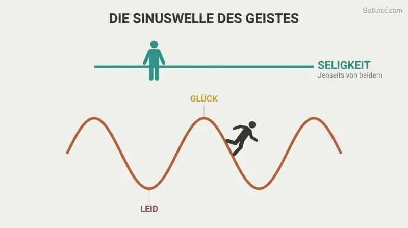 Sine wave cycling between happiness peaks and misery troughs below a still horizontal line labeled bliss, showing that peace lies beyond the oscillation.