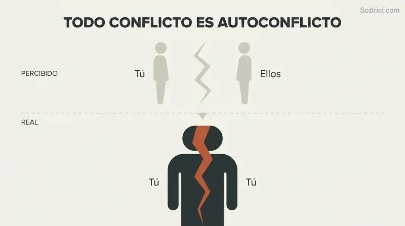 Two muted figures with conflict between them above a divider contrast with a single bold figure split by an internal crack below, revealing all conflict as self-conflict.