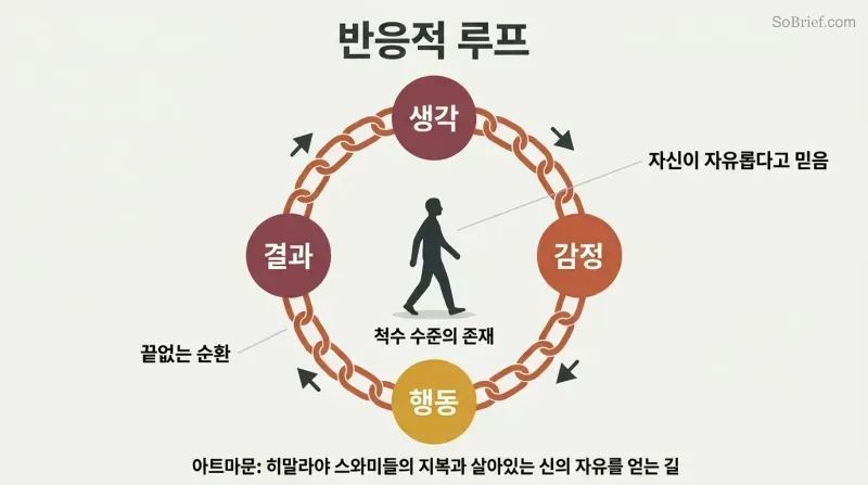 Circular chain made of four linked stages — thought, emotion, behavior, consequences — enclosing a small walking figure who mistakes the loop for an open path.