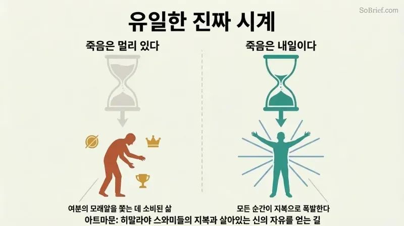 Split panel contrasting abstract versus visceral awareness of death, showing how a distant hourglass leads to wasted life while a nearly empty hourglass awakens bliss.