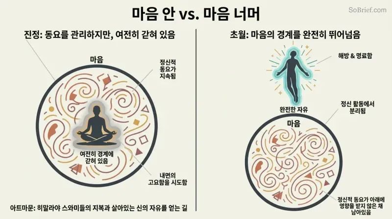 Split panel showing a figure sitting inside a circle representing the mind on the left versus a figure risen above and free of the same circle on the right.