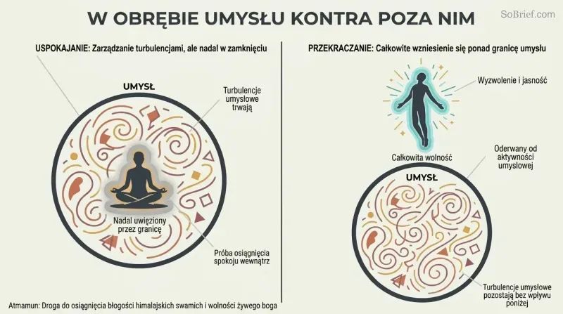 Split panel showing a figure sitting inside a circle representing the mind on the left versus a figure risen above and free of the same circle on the right.