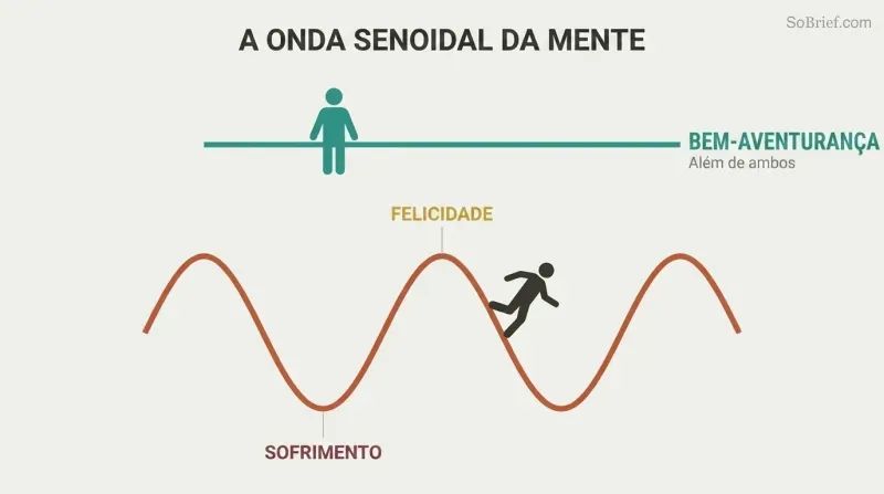 Sine wave cycling between happiness peaks and misery troughs below a still horizontal line labeled bliss, showing that peace lies beyond the oscillation.