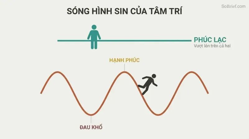 Sine wave cycling between happiness peaks and misery troughs below a still horizontal line labeled bliss, showing that peace lies beyond the oscillation.