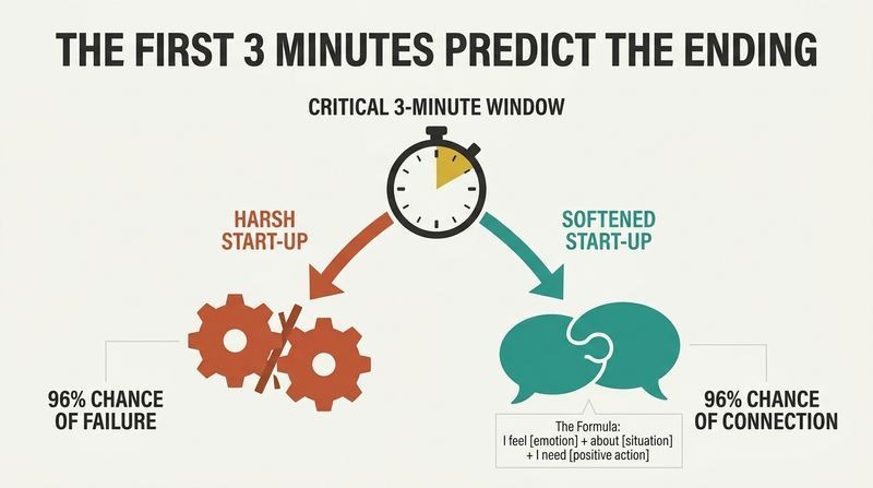 A fork diagram showing how the first three minutes of a conflict branch into either a harsh start-up leading to disconnected failure, or a softened start-up leading to successful connection.