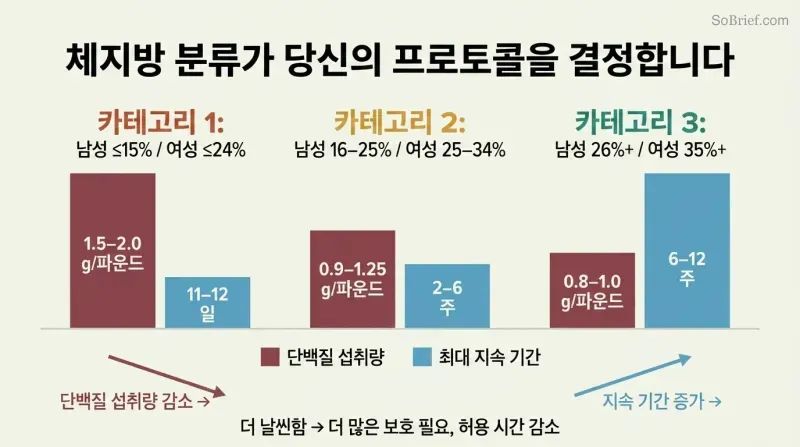 Three-column chart showing how leaner categories require higher protein but shorter diet duration, while higher bodyfat categories use less protein over longer periods.