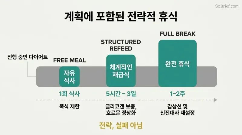 Three progressively larger teal blocks representing free meals, refeeds, and full diet breaks embedded within a gray diet timeline bar, showing planned interruptions as integral strategy.