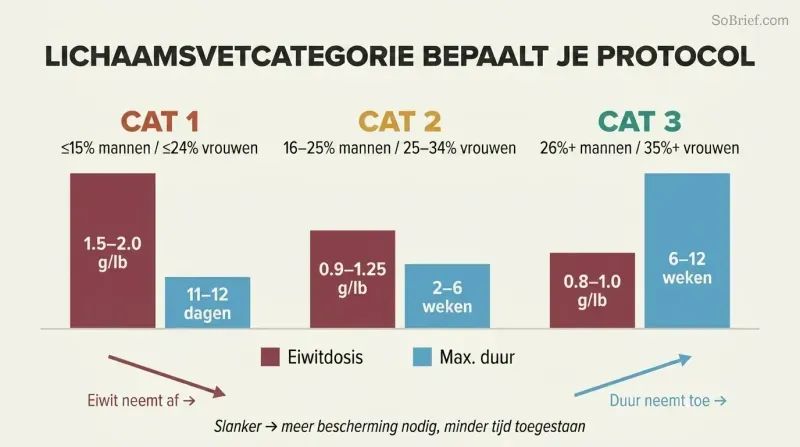 Three-column chart showing how leaner categories require higher protein but shorter diet duration, while higher bodyfat categories use less protein over longer periods.