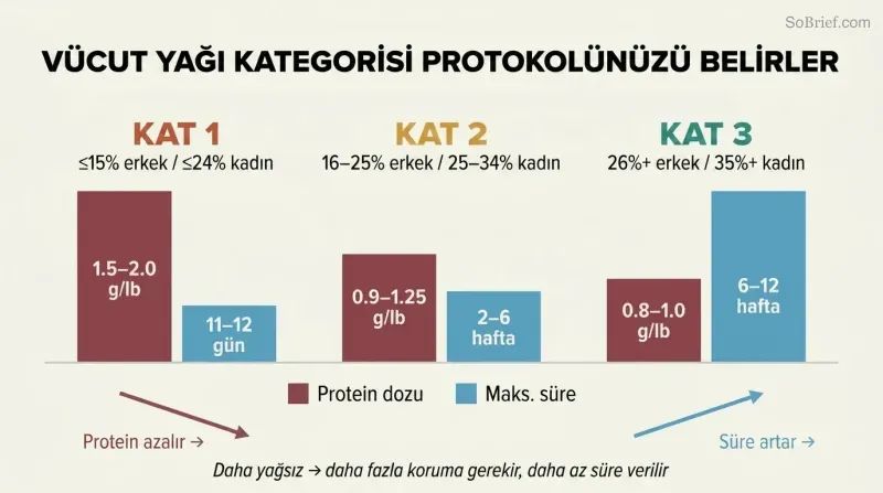 Three-column chart showing how leaner categories require higher protein but shorter diet duration, while higher bodyfat categories use less protein over longer periods.