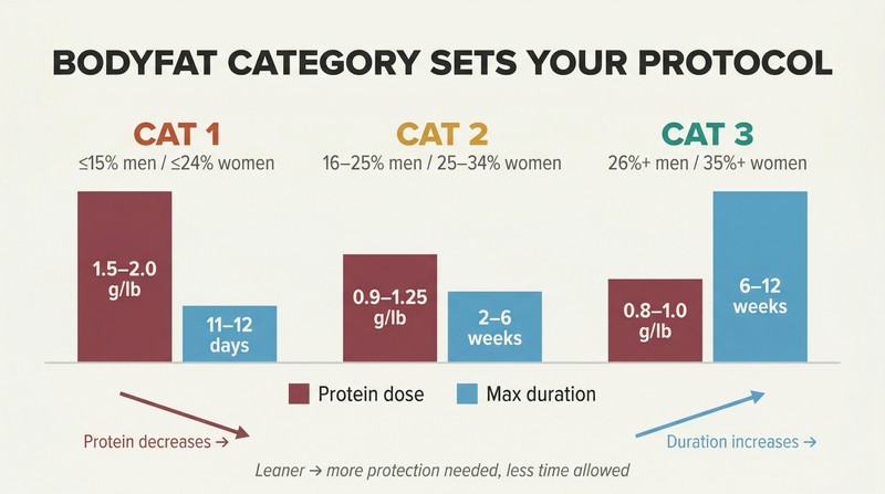 Three-column chart showing how leaner categories require higher protein but shorter diet duration, while higher bodyfat categories use less protein over longer periods.