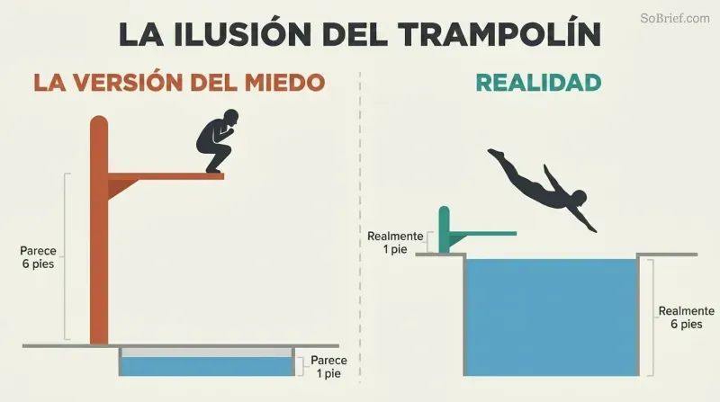 Two-panel cross-section contrasting a tall diving board over shallow water with a short board over deep water, showing how fear distorts perception.