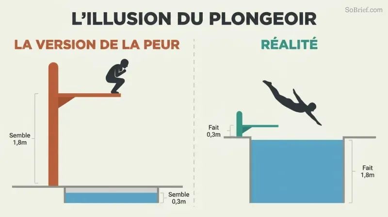 Two-panel cross-section contrasting a tall diving board over shallow water with a short board over deep water, showing how fear distorts perception.