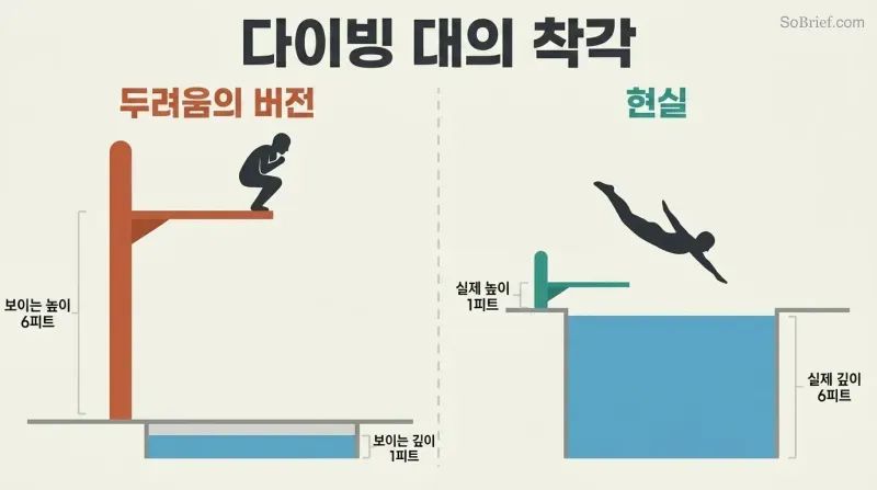 Two-panel cross-section contrasting a tall diving board over shallow water with a short board over deep water, showing how fear distorts perception.