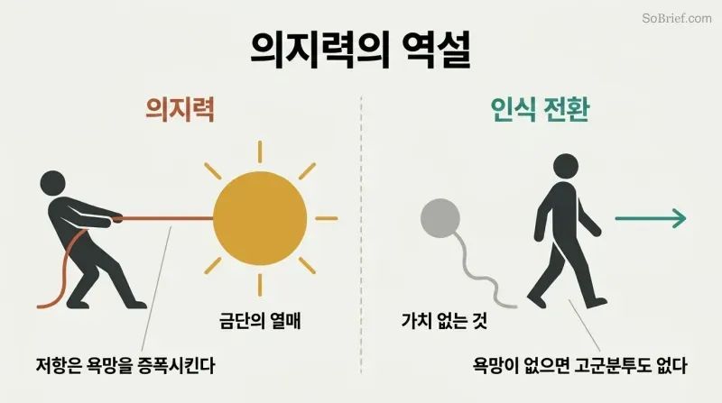 Split panel contrasting a figure straining against a taut rope tied to a large glowing circle on the left with a relaxed figure walking freely past a small gray circle on the right.