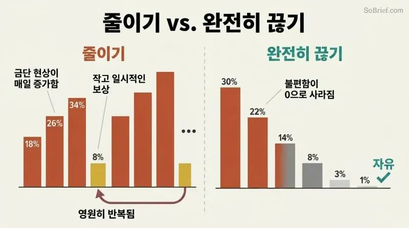 Split panel comparing cutting down, shown as repeating cycles of escalating suffering bars, against quitting cold turkey, shown as declining bars reaching freedom.