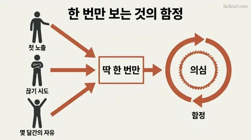 Three starting points—first exposure, a quit attempt, and months of freedom—converge through a single gateway into a circular trap loop powered by doubt.