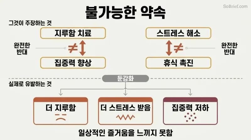 Two-tier diagram showing four contradictory claims paired as opposites above a divider, with three actual harmful outcomes below, revealing a logical impossibility.