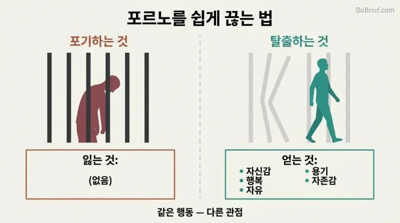 Split-panel comparison showing a trapped figure with an empty "what you lose" box versus a free figure with a full "what you gain" box listing confidence, freedom, self-respect, happiness, and courage.