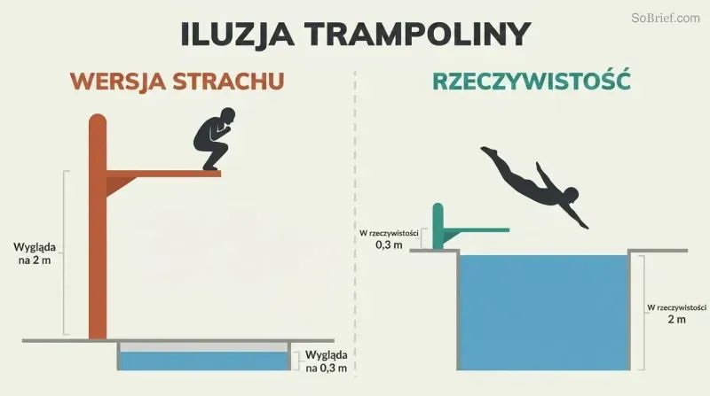 Two-panel cross-section contrasting a tall diving board over shallow water with a short board over deep water, showing how fear distorts perception.