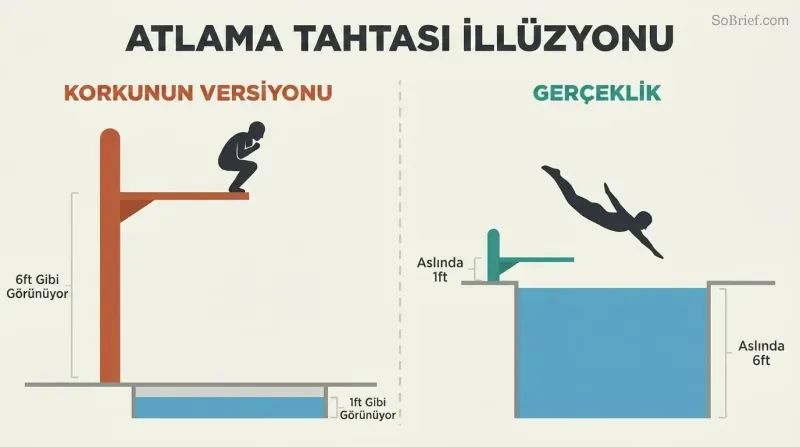 Two-panel cross-section contrasting a tall diving board over shallow water with a short board over deep water, showing how fear distorts perception.