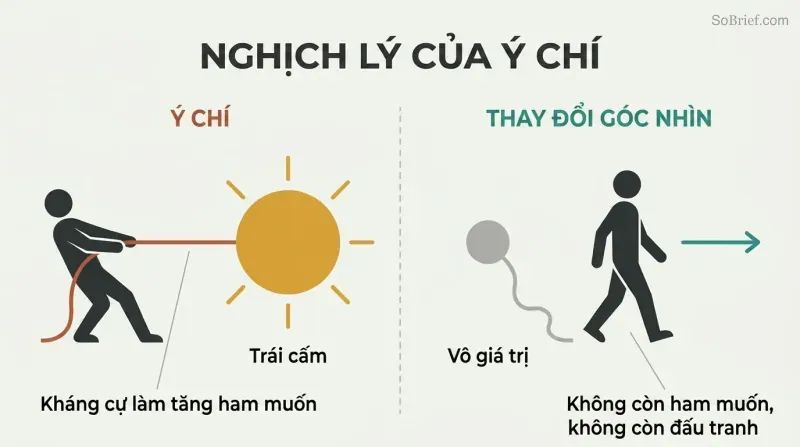 Split panel contrasting a figure straining against a taut rope tied to a large glowing circle on the left with a relaxed figure walking freely past a small gray circle on the right.