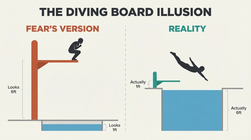 Two-panel cross-section contrasting a tall diving board over shallow water with a short board over deep water, showing how fear distorts perception.