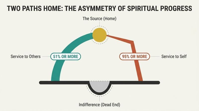 Asymmetric arch diagram showing two paths to a golden source: a wide, gentle teal path of service-to-others requiring fifty-one percent focus, and a steep, narrow terracotta path of service-to-self requiring ninety-five percent focus, separated by a gray central sinkhole of indifference.