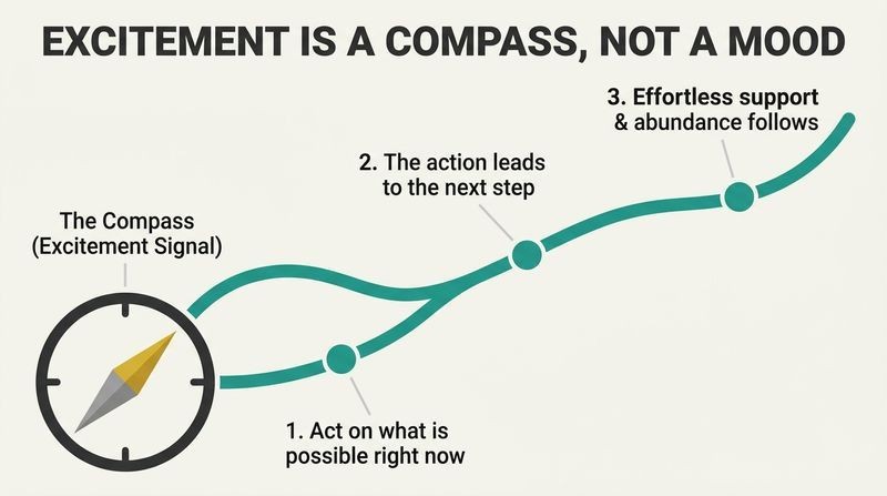A step-by-step pathway diagram depicting excitement as a continuous guiding thread, with a compass pointing along the trajectory of sequential choices.