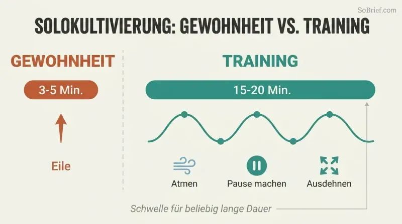 Split panel comparing a rushed 3-5 minute habit on the left with a mindful 15-20 minute training practice on the right, using contrasting time bars and technique icons.