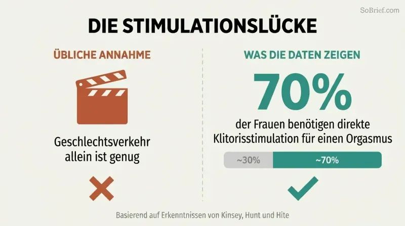 Split panel comparing the myth that intercourse alone is sufficient against data showing 70% of women need direct clitoral stimulation to orgasm.