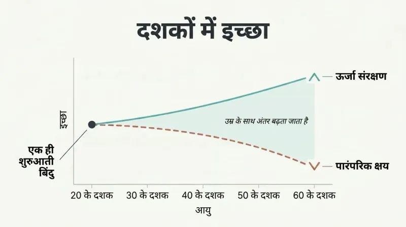Two diverging curves on a timeline from age 20 to 60, showing conventional desire declining while conserved-energy desire stays high and rises.