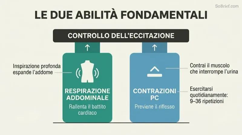 Two pillars labeled belly breathing and PC squeezes supporting a platform labeled arousal control, showing these as foundational skills.