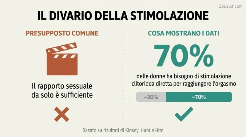 Split panel comparing the myth that intercourse alone is sufficient against data showing 70% of women need direct clitoral stimulation to orgasm.