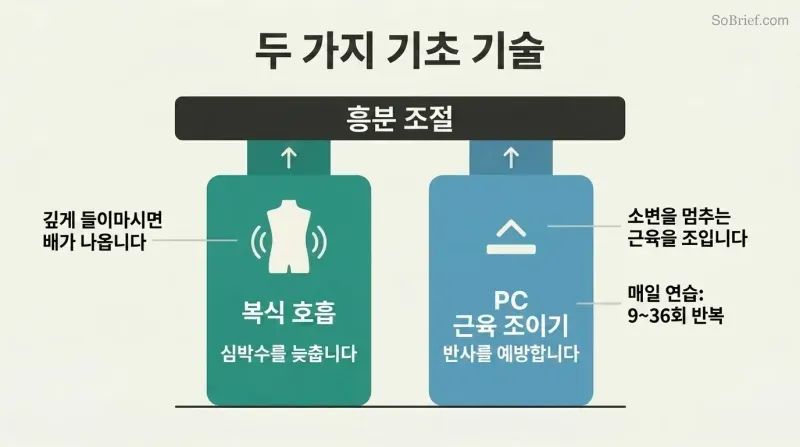 Two pillars labeled belly breathing and PC squeezes supporting a platform labeled arousal control, showing these as foundational skills.