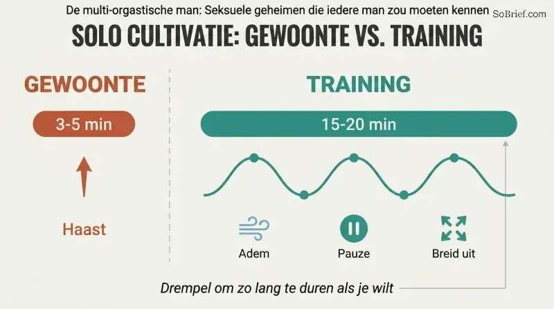 Split panel comparing a rushed 3-5 minute habit on the left with a mindful 15-20 minute training practice on the right, using contrasting time bars and technique icons.