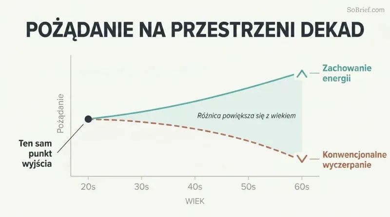 Two diverging curves on a timeline from age 20 to 60, showing conventional desire declining while conserved-energy desire stays high and rises.