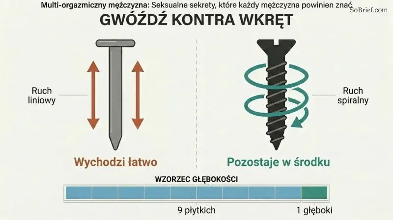 Split comparison showing a nail with straight linear arrows on the left versus a screw with spiral circular arrows on the right, with a depth ratio bar below showing nine shallow to one deep.