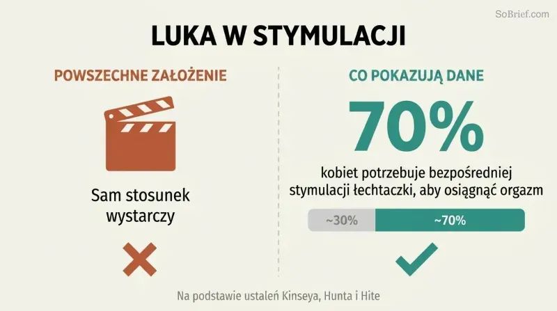Split panel comparing the myth that intercourse alone is sufficient against data showing 70% of women need direct clitoral stimulation to orgasm.